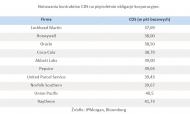 Notowania kontraktów CDS na pięcioletnie obligacje korporacyjne