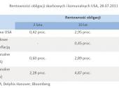 Rentowności obligacji skarbowych i komunalnych USA, 28.07.2011