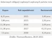 Rentowność dolarowych obligacji rządowych wybranych państw rozwijających się.
