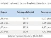 Rentowność obligacji rządowych (w euro) wybranych państw rozwijających się.