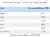 Rentowność obligacji rządowych państw z grupy PIIGS