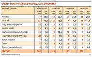 Oferty pracy według specjalizacji stanowiska