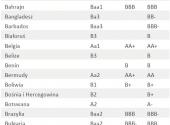 Rating państw - cz.1
