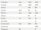 Rating państw - cz.2