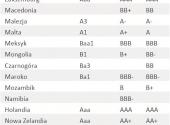 Rating państw - cz.3