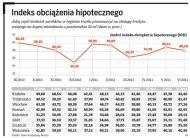 Coraz trudniej o kredyt: 39 proc. dochodów oddamy bankowi