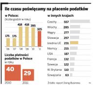 Ile czasu poświęcamy na płacenie podatków