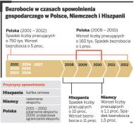 Wolniejszy wzrost gospodarczy nie musi oznaczać wzrostu bezrobocia
