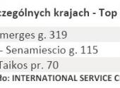 Najlepsze stacje w poszczególnych krajach - Top 3 według krajów – Litwa