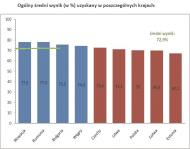 Ogólny średni wynik (w %) uzyskany w poszczególnych krajach