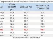 Ranking polskich i zagranicznych sieci benzynowych Podsumowanie wyników (według krajów)