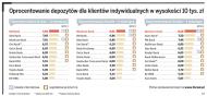Ranking lokat bankowych - sierpień 2011