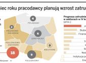 Na koniec roku pracodawcy planują wzrost zatrudnienia