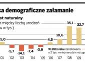 Wraca demograficzne załamanie