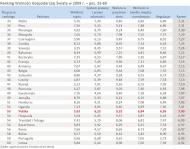 Ranking Wolności Gospodarczej Świata w 2009 r. – poz. 33-60