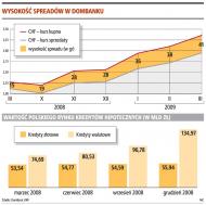 Wysokość spreadów w Dombanku