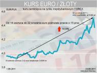 Kurs EURPLN od czerwca do września 2011 r.