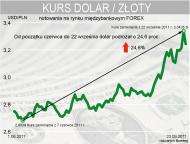 Kurs USDPLN od czerwca do września 2011 r.