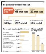 Ile pieniędzy trafia do nas z UE