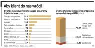 Karta za lojalność. Programy lojalnościowe pre-paid zyskują popularność