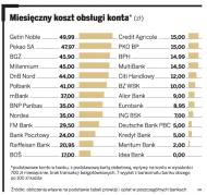 Miesięczny koszt obsługi konta