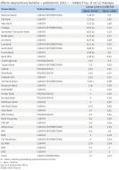 Oferta depozytowa banków – październik 2011 r. - lokata 5 tys. zł na 12 miesięcy