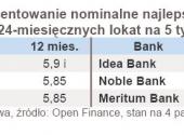 Oprocentowanie nominalne najlepszych 12- i 24-miesięcznych lokat na 5 tys. zł