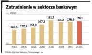 Zatrudnienie w sektorze bankowym