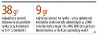 Największy, najniższy spread