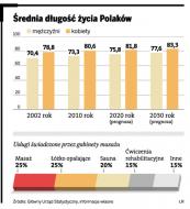 Średnia długość życia Polaków
