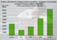 Zmiana zatrudnienia w krajach Europy EU(23) w latach 1998-2007