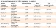 Oprocentowanie depozytów w kwocie 10 000 pln