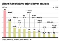 Liczba rachunków w największych bankach