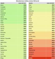 Ranking cen mieszkań w Polsce