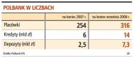 Polbank w liczbach