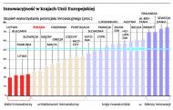 Innowacyjność w krajach Unii Europejskiej