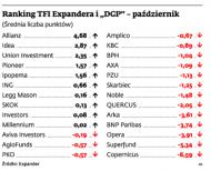 Ranking TFI Expandera i „DGP” – październik