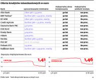 Oferta kredytów mieszkaniowych w euro