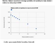 Wykres. Wpływ wysokości nowego podatku od wydobycia rudy miedzi i srebra na cenę akcji KGHM, źródło Noble Securities, Unicredit