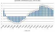Dynamika zatrudnienia w proc. (rok do roku)