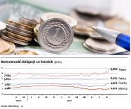 Rentowność obligacji 10-letnich (proc.), fot. ShutterStock