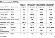Oferta wybranych SKOK-ów