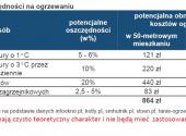 Potencjalne oszczędności na ogrzewaniu