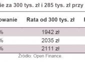 25-letni kredyt na mieszkanie za 300 tys. zł i 285 tys. zł przy marżach od 1,1 do 2 proc.