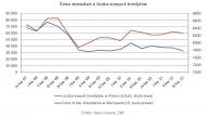 Ceny mieszkań a liczba nowych kredytów