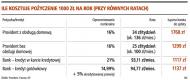 Ile kosztuje pożyczenie 1000 zł na rok (przy równych ratach)