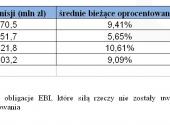 Emitenci obligacji na rynku Catalyst, fot. Noble Securities