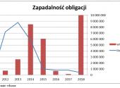 Zapadalność obligacji, fot. Noble Securities