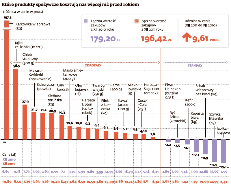 Polacy na cenowej huśtawce: zobacz, co podrożało o 200 proc.