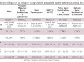 Przykładowe obligacje, w których w grudniu przypada dzień ustalenia prawa do odsetek